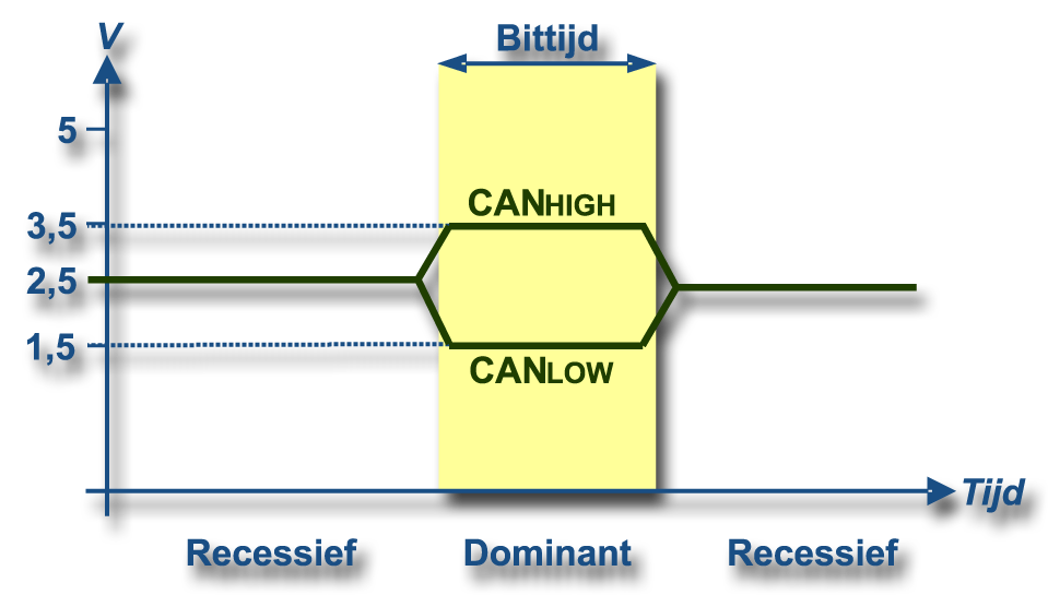 CAN electrische bit-sigaal