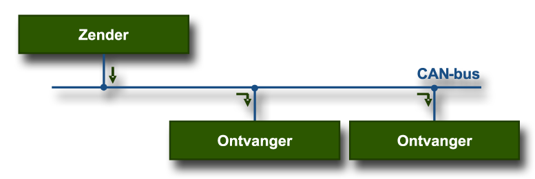 CAN broadcast: ieder bericht wordt door alle nodes ontvangen