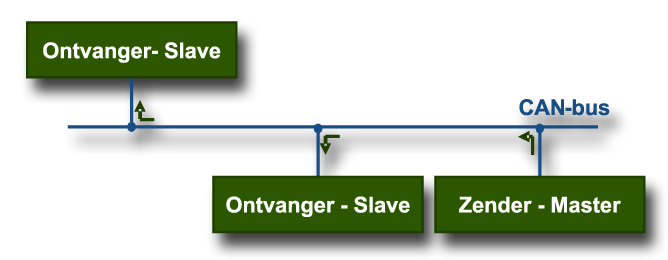 Voorbeeld van een CAN-master en meerdre slaves