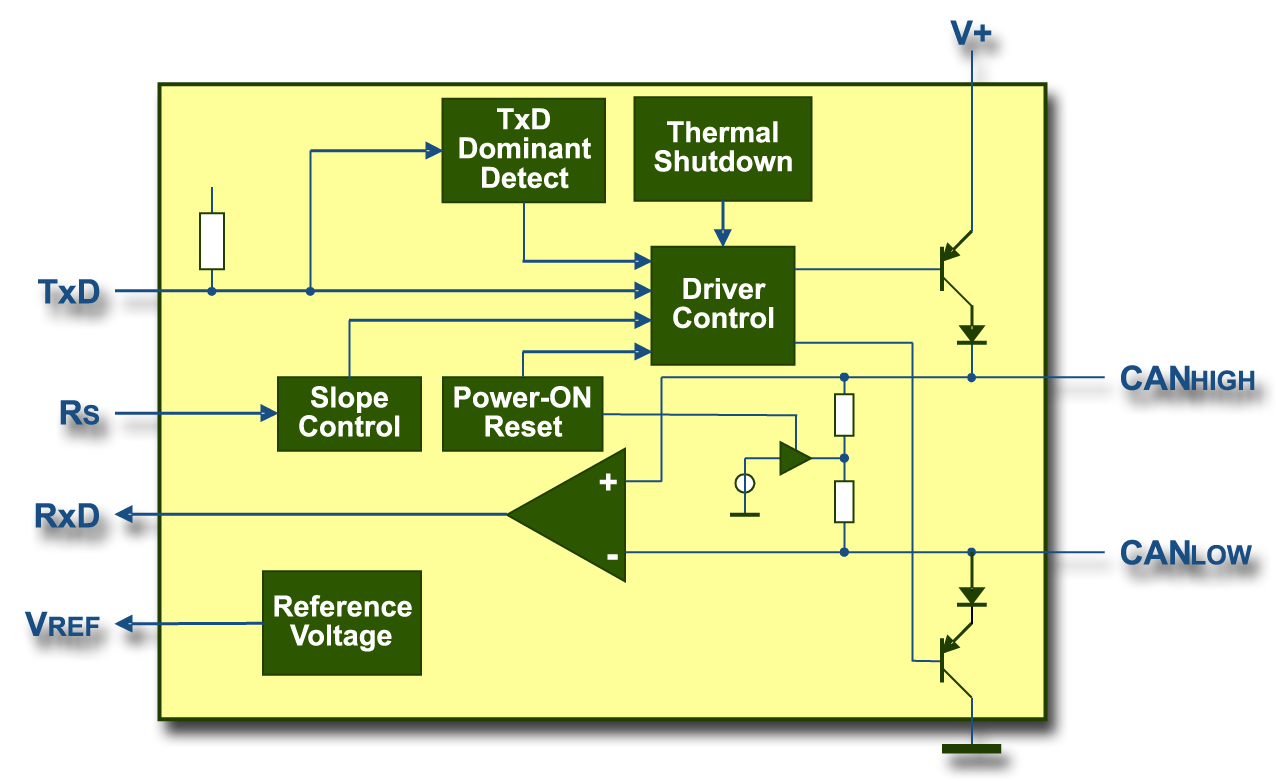 Blokschema van een CAN Physical Layer Chip