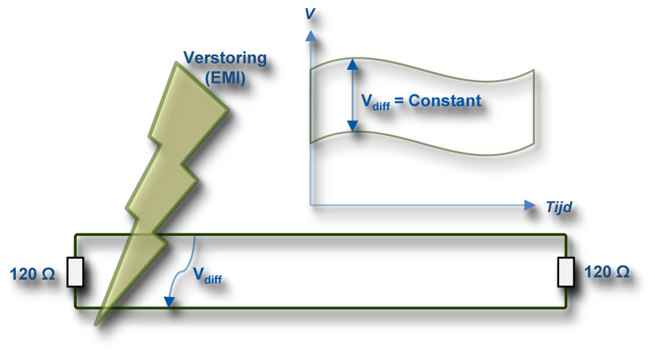 Voorbeeld van een verstoring op een twisted-pair CAN-bus