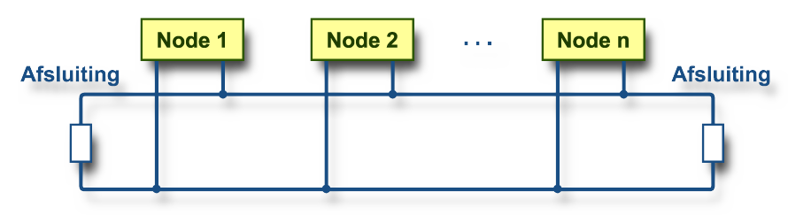 CAN Fysiek netwerk met nodes en afsluitweerstanden