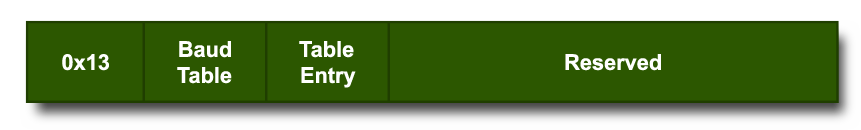 CANopen LSS bericht: Configure Bit Timing