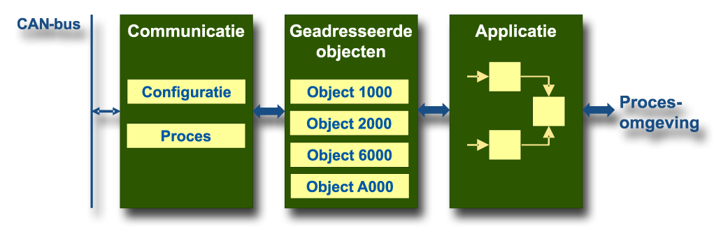 CANopen Node bestaande uit CANopen communicatie, object directorie en applicatie