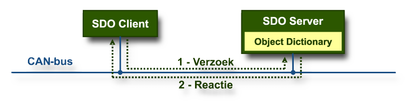 CANopen SDO verzoek gevolgd door een SDO reactie