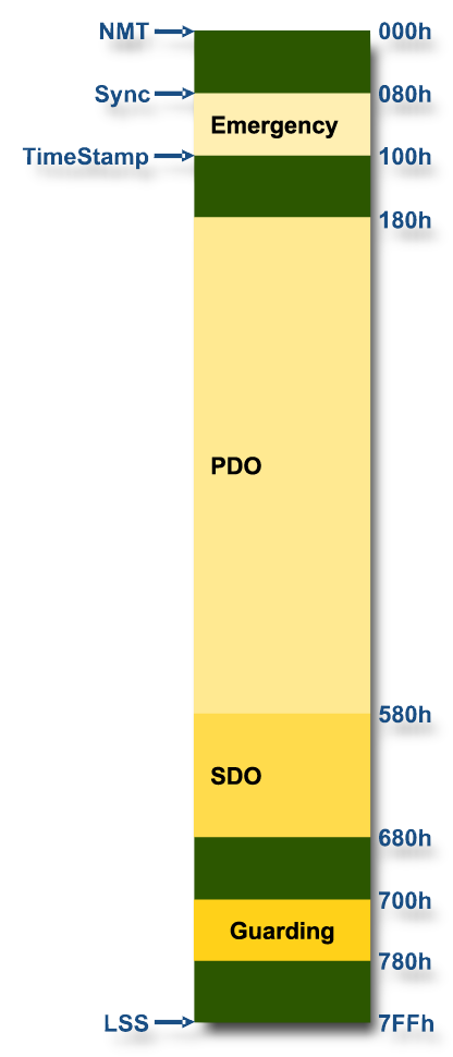 Overzicht van standaard CANopen COB id's