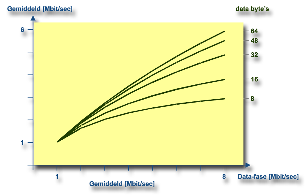 CAN FD gemiddelde bussnelheid afhankelijk van aantal databyte's
