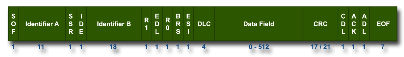 Formaat extended CAN-FD bericht met 29-bit identifier, control, DLC, max. 64 data bytes, CRC en end