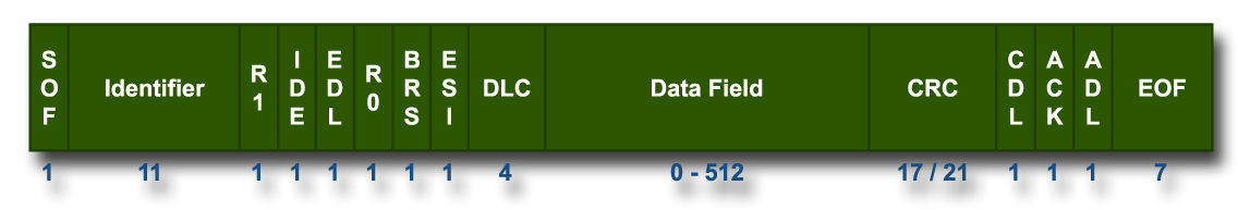 Formaat standaard CAN-FD bericht met 11-bit identifier, control, DLC, max. 64 data bytes, CRC en end