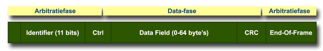 Basis CAN FD bericht bestaande uit Arbitratie-, Data- en Arbitratiefase